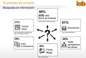 Búsqueda de información en el proceso de compra