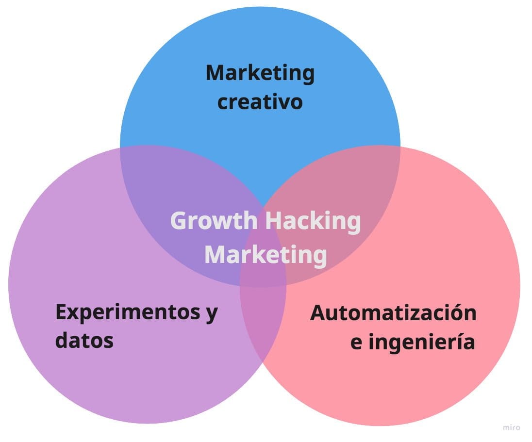 Diagrama de Venn del Growth Hacking Marketing vs Performance Marketing España