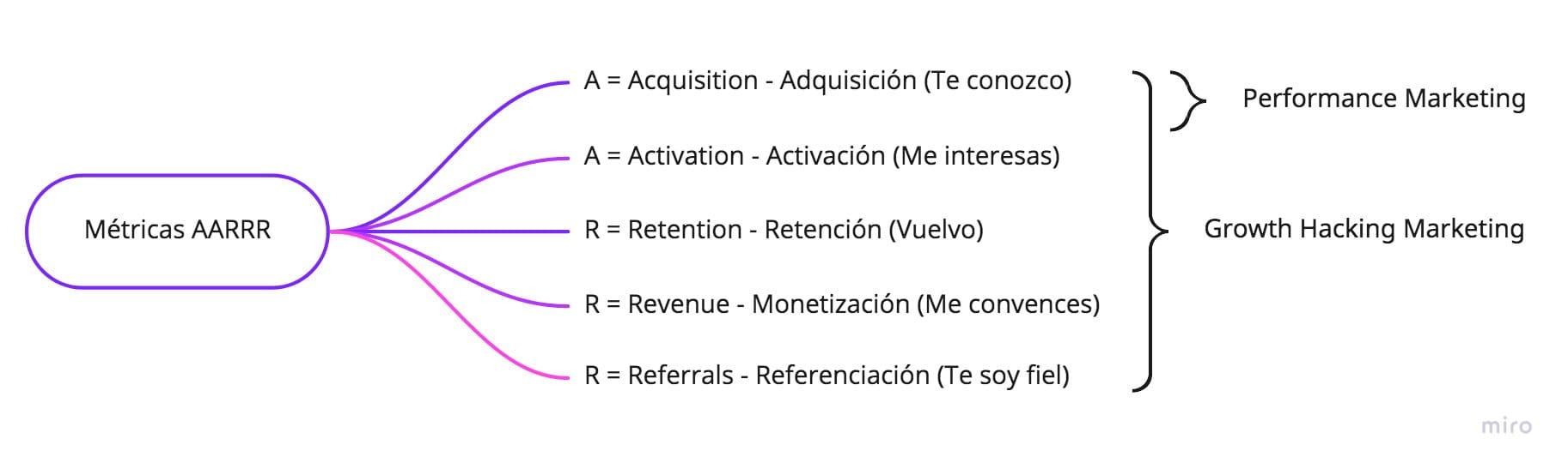 Embudo conceptual que sigue 5 pasos: adquisición, activación, retención, monetización, referenciación. (AARRR)