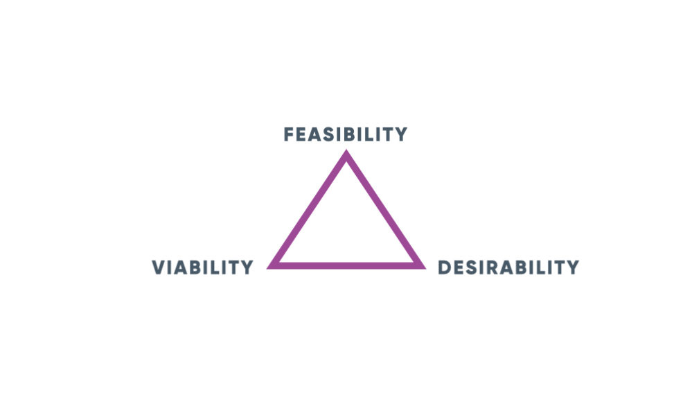 Triángulo del pensamiento de diseño
